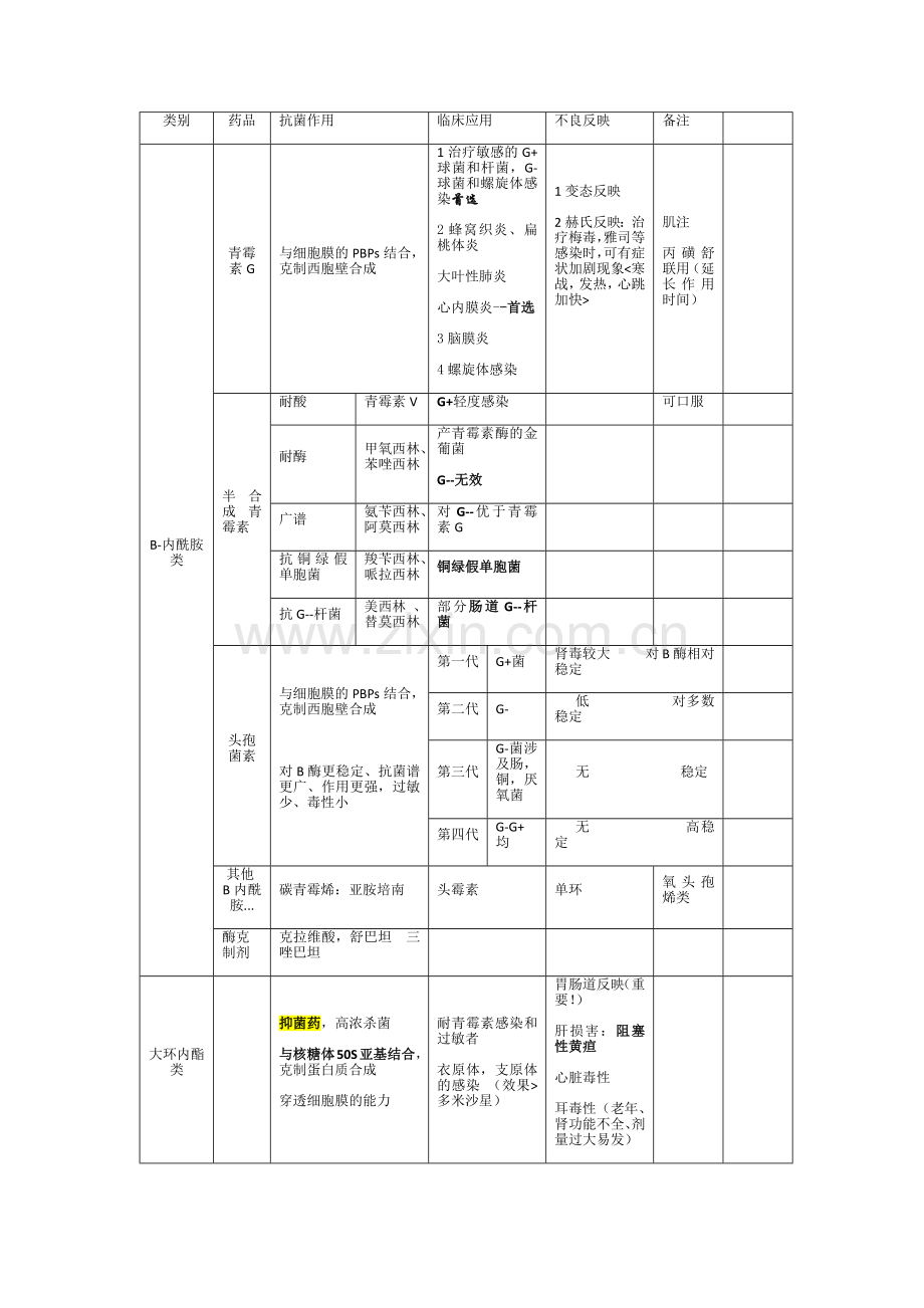 抗生素抗菌谱表格版.doc_第1页