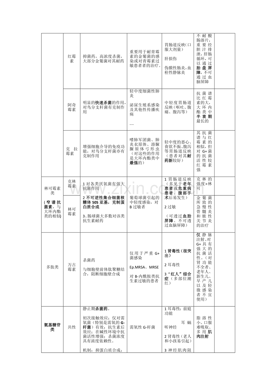 抗生素抗菌谱表格版.doc_第2页