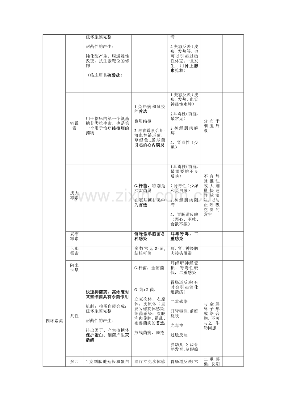 抗生素抗菌谱表格版.doc_第3页