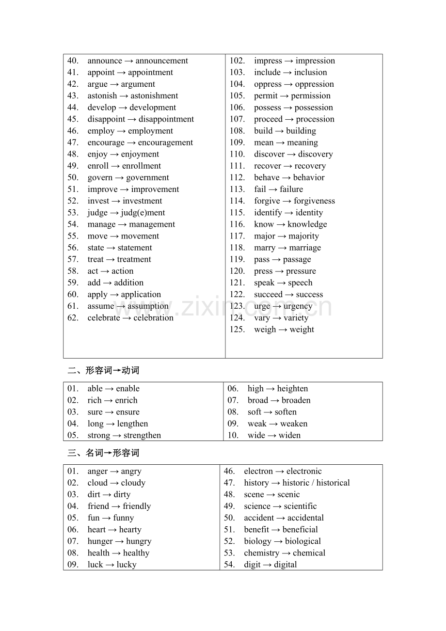 专升本英语词性转换总结.doc_第2页