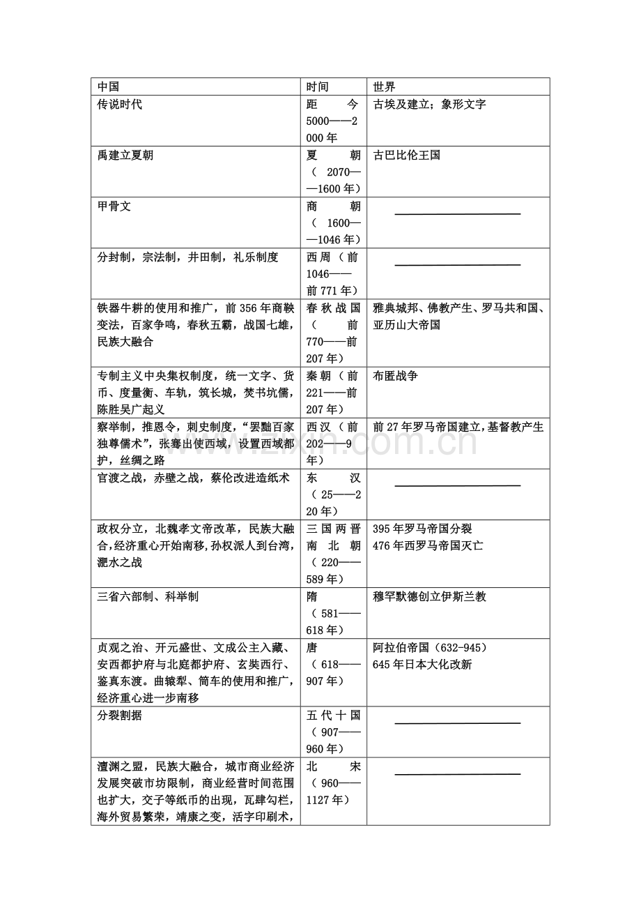 中外对照历史大事年表.doc_第1页