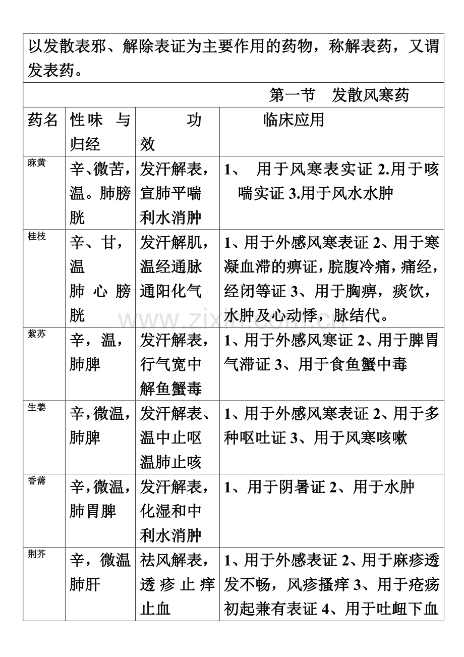 中药学表格完整版参考.doc_第2页