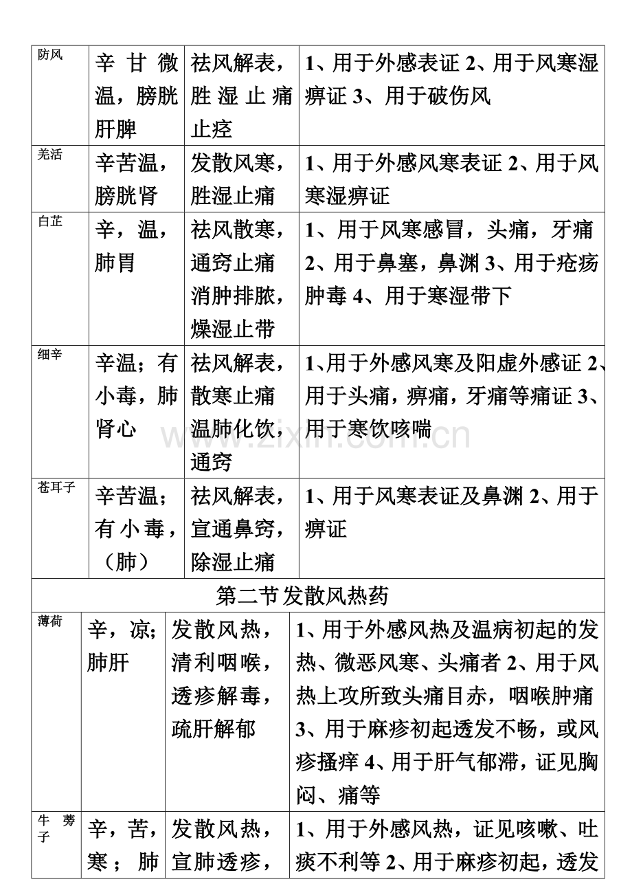 中药学表格完整版参考.doc_第3页