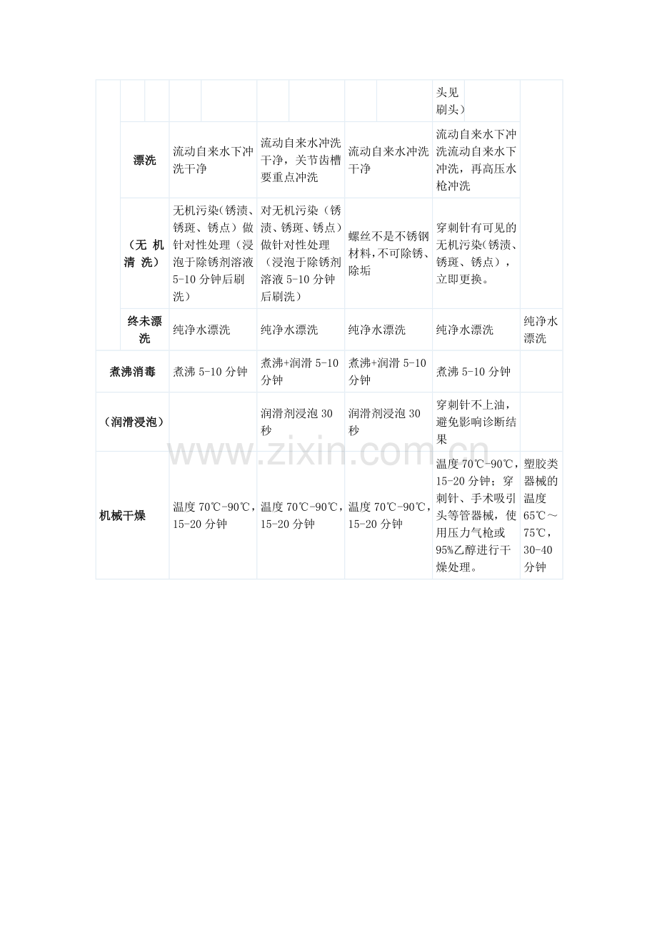 消毒供应室普通器械手工清洗流程.doc_第2页