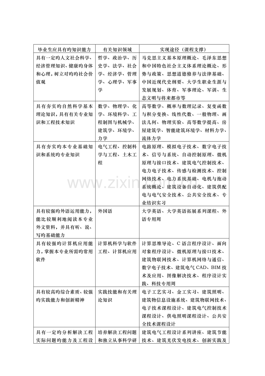 建筑电气与智能化专业本科培养方案.doc_第3页