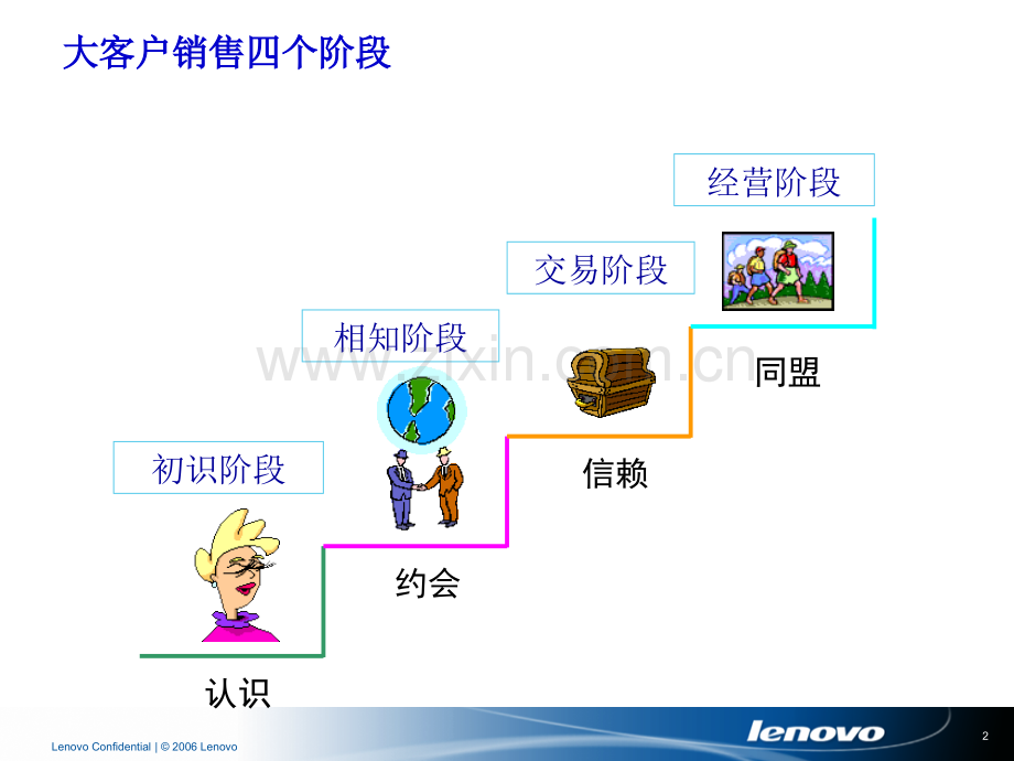 联想大客户销售实战技巧.ppt_第2页