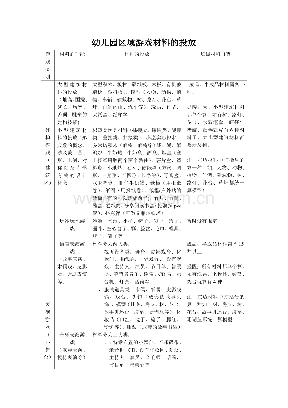 新版幼儿园区域游戏材料的投放.doc_第1页