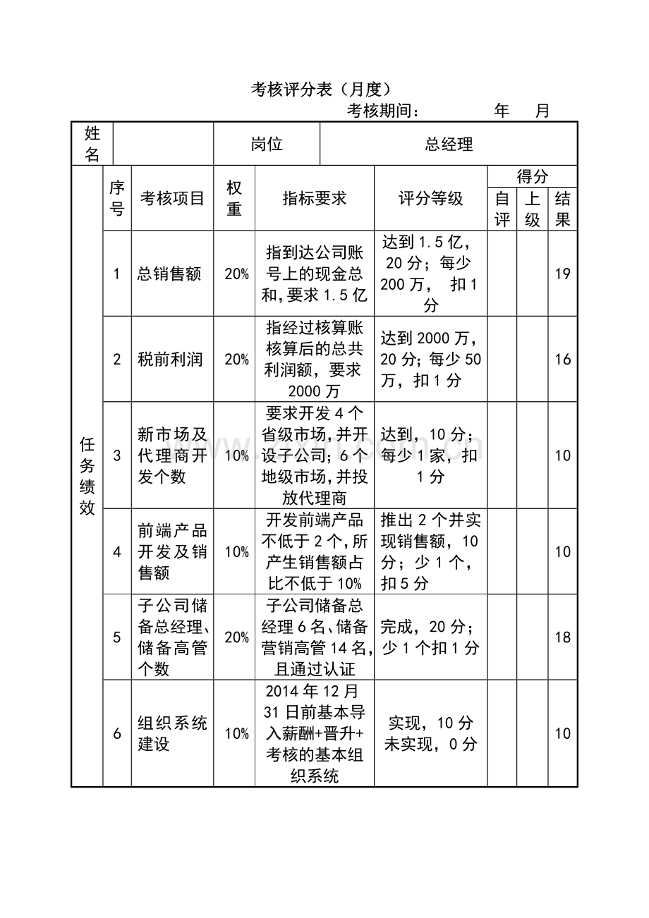 绩效考核表(总经理).doc_第1页