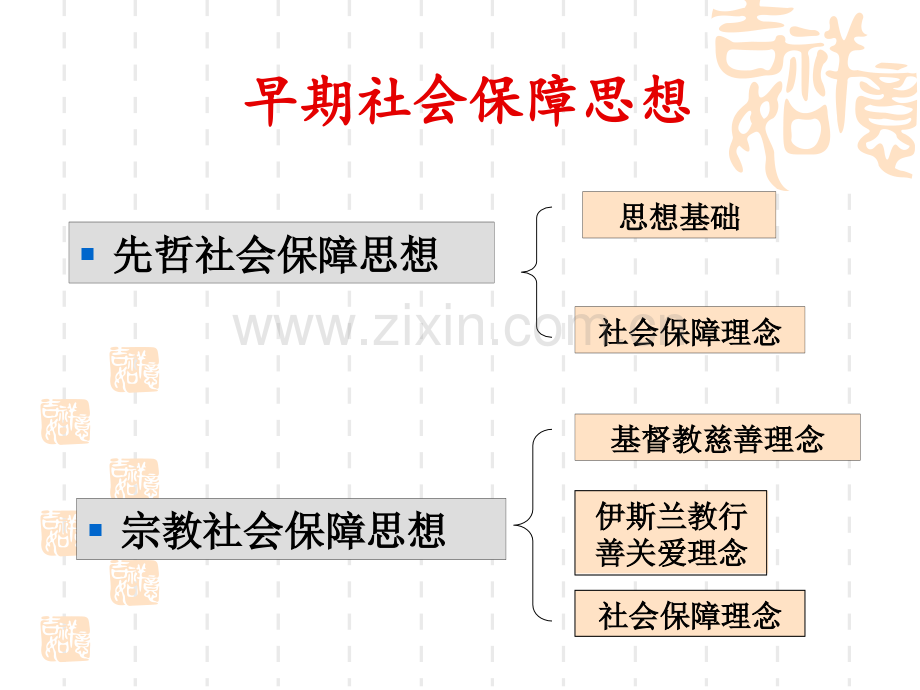 西方社会保障思想史演变.ppt_第3页