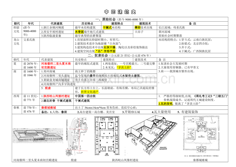 中国建筑史图表整理.doc_第1页