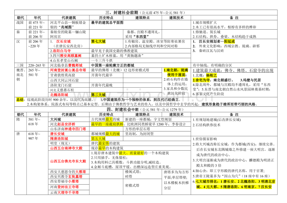 中国建筑史图表整理.doc_第2页