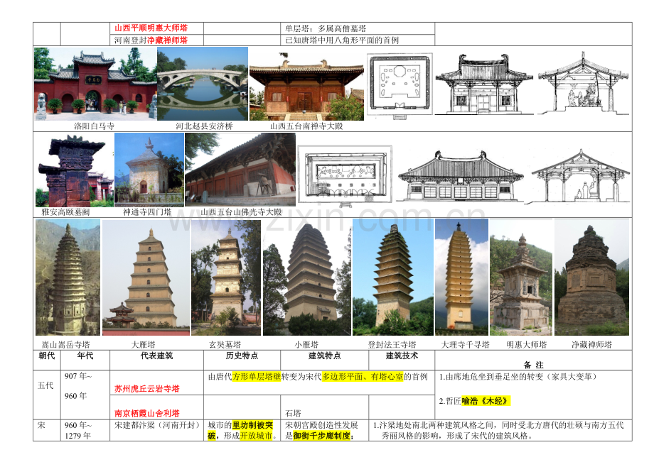 中国建筑史图表整理.doc_第3页