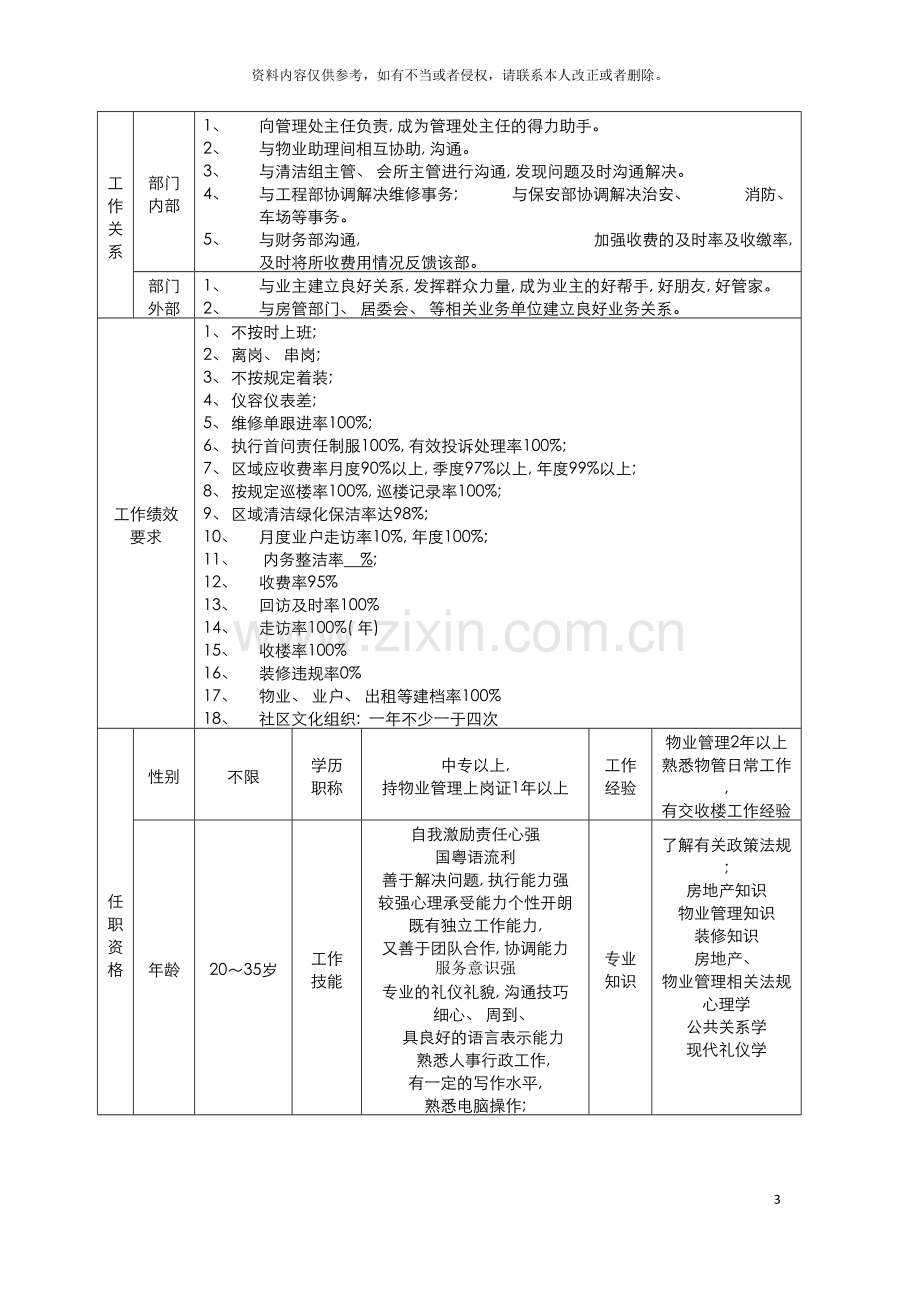 管理处物业助理岗位工作说明书模板.doc_第3页