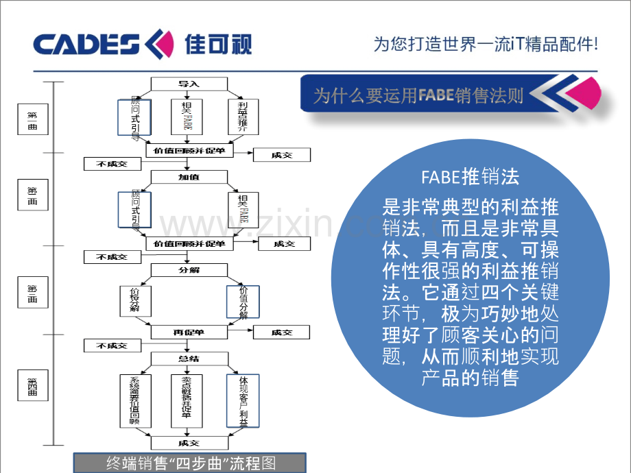 FABE销售法则.pptx_第3页