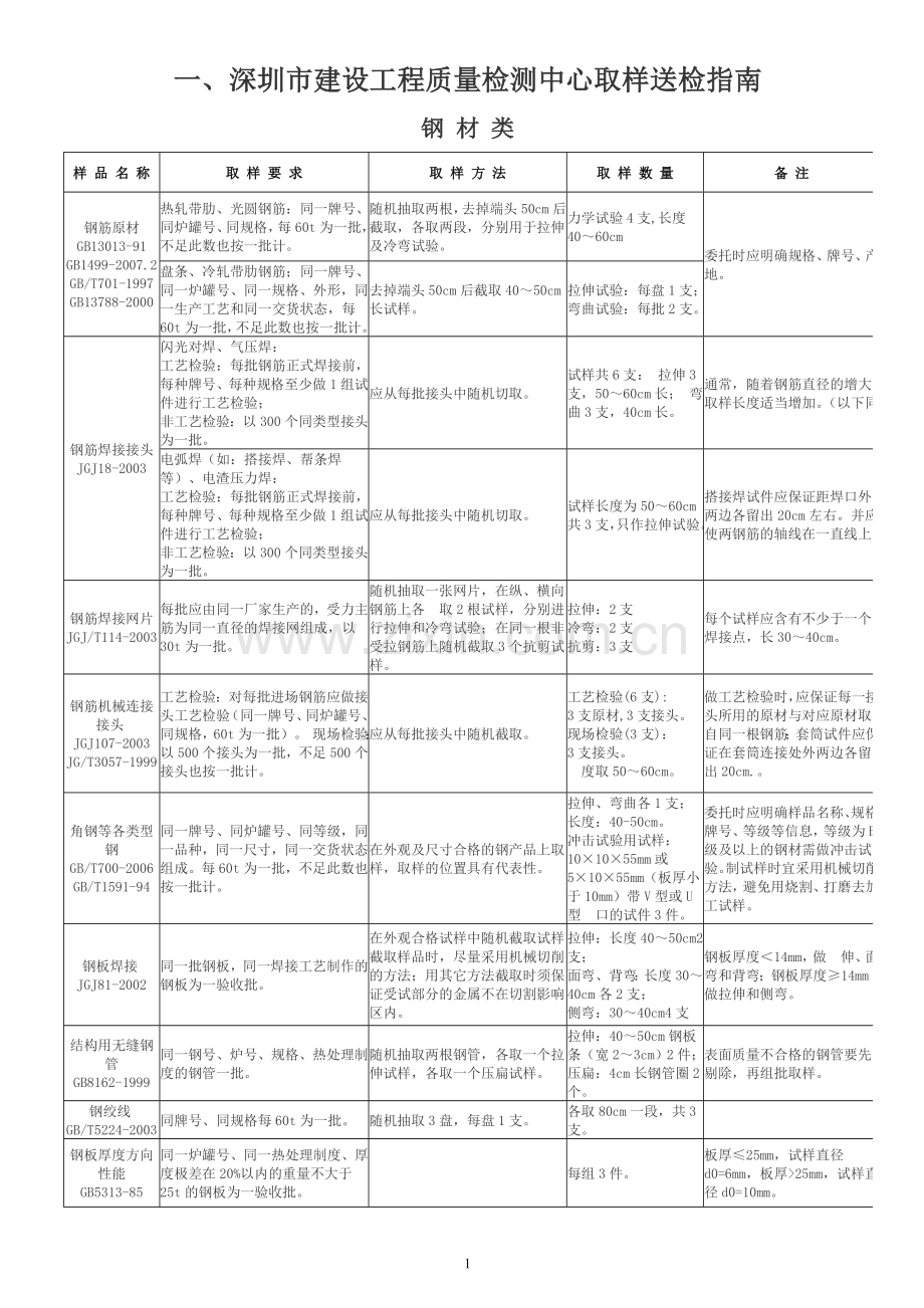 深圳取样送检指南新版.doc_第1页