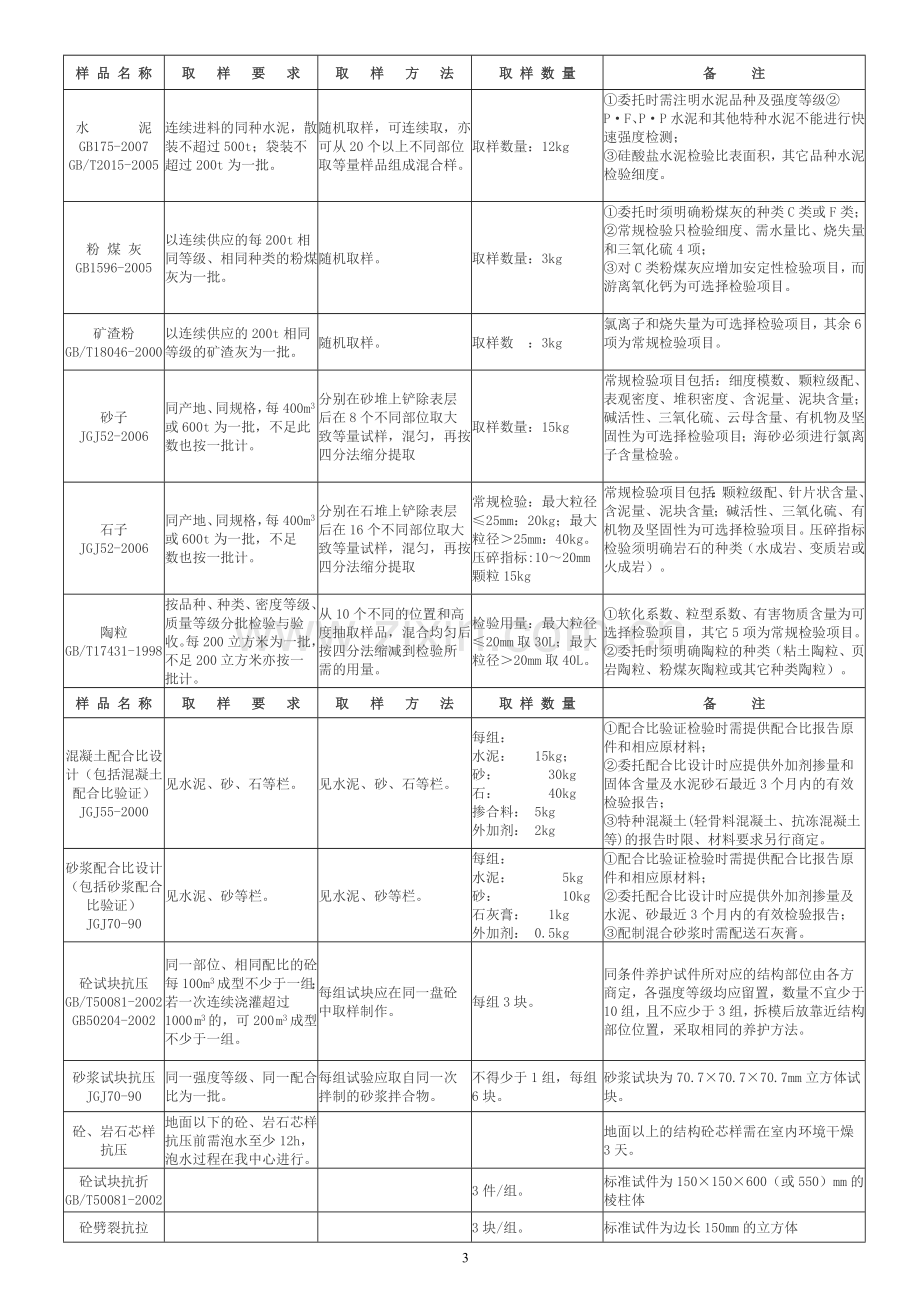 深圳取样送检指南新版.doc_第3页