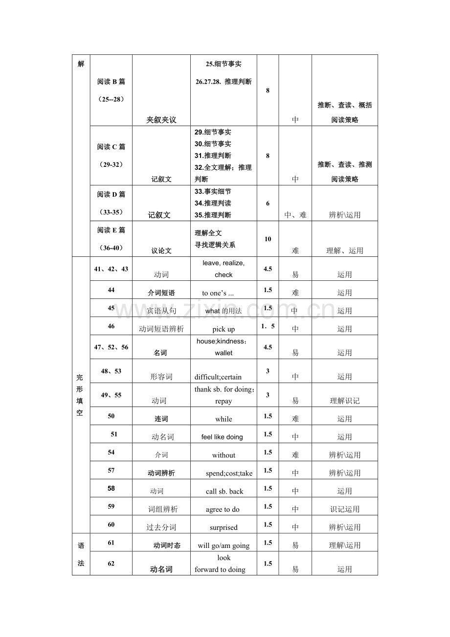 英语试题双向细目表汇编.doc_第2页