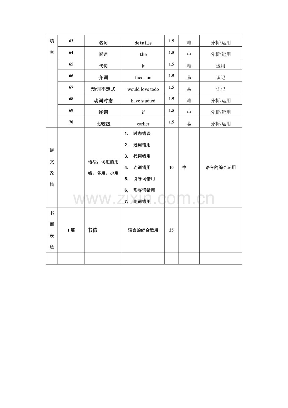 英语试题双向细目表汇编.doc_第3页