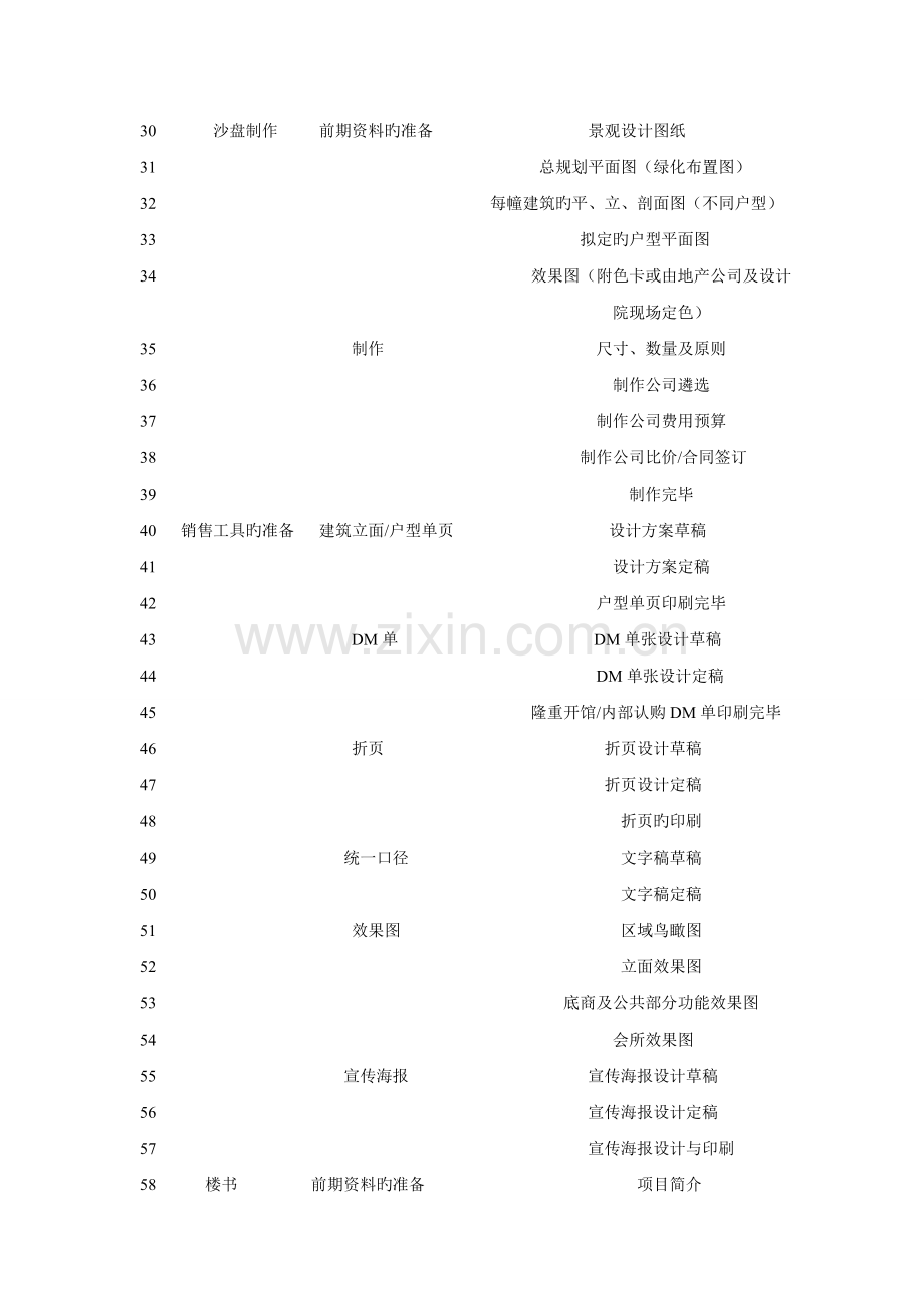 房地产项目物料准备通用.doc_第2页