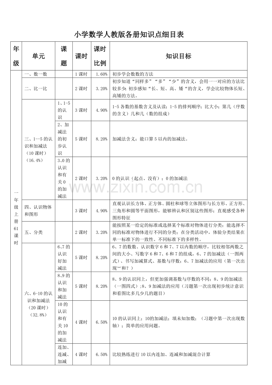 小学数学人教版各册知识点细目表.doc_第1页