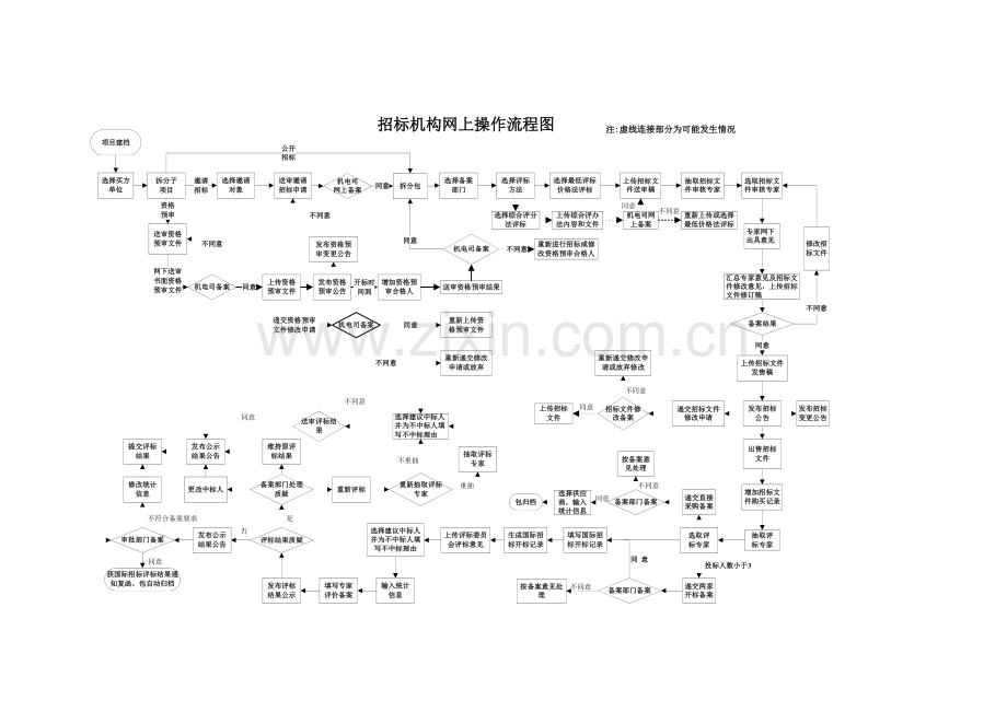 国际招标流程图.doc_第1页