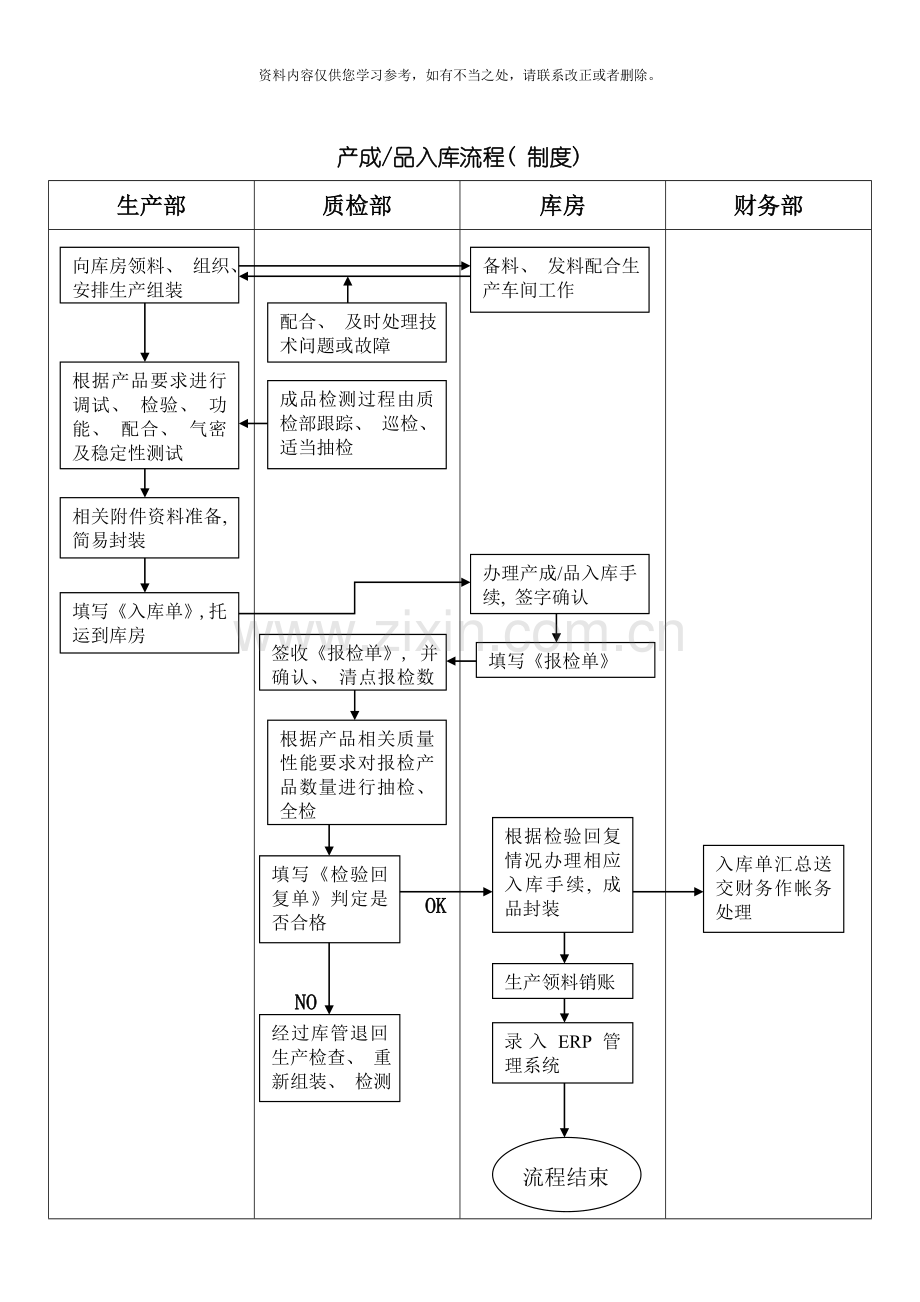 产品出入库流程图样本.doc_第1页