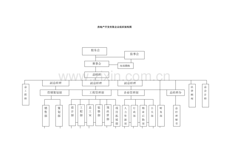 房地产公司组织架构图详解.doc_第1页