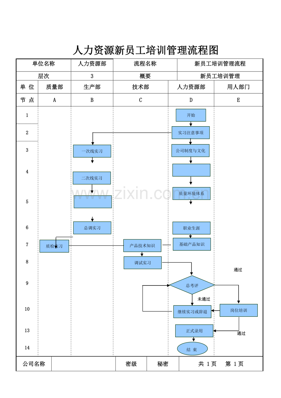 新员工培训流程图及工作标准汇编.doc_第1页