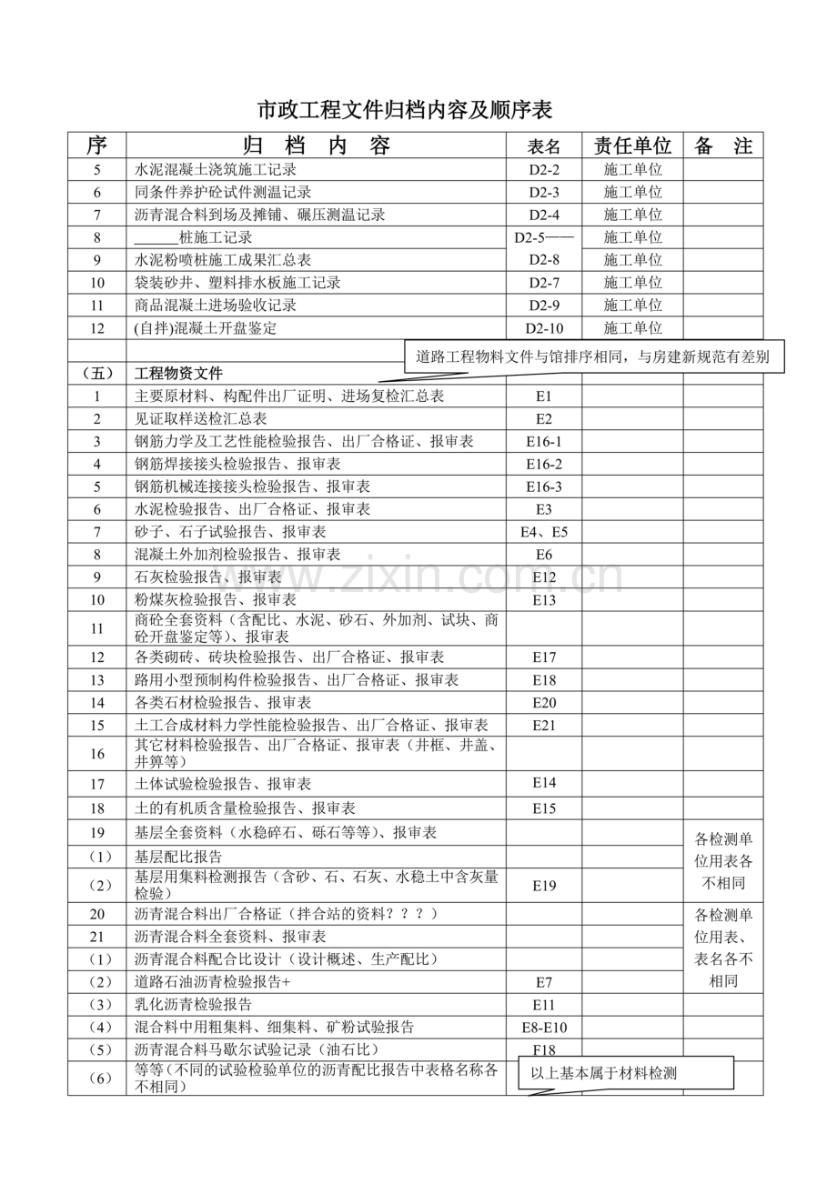 市政工程文件归档内容及顺序表.doc_第3页