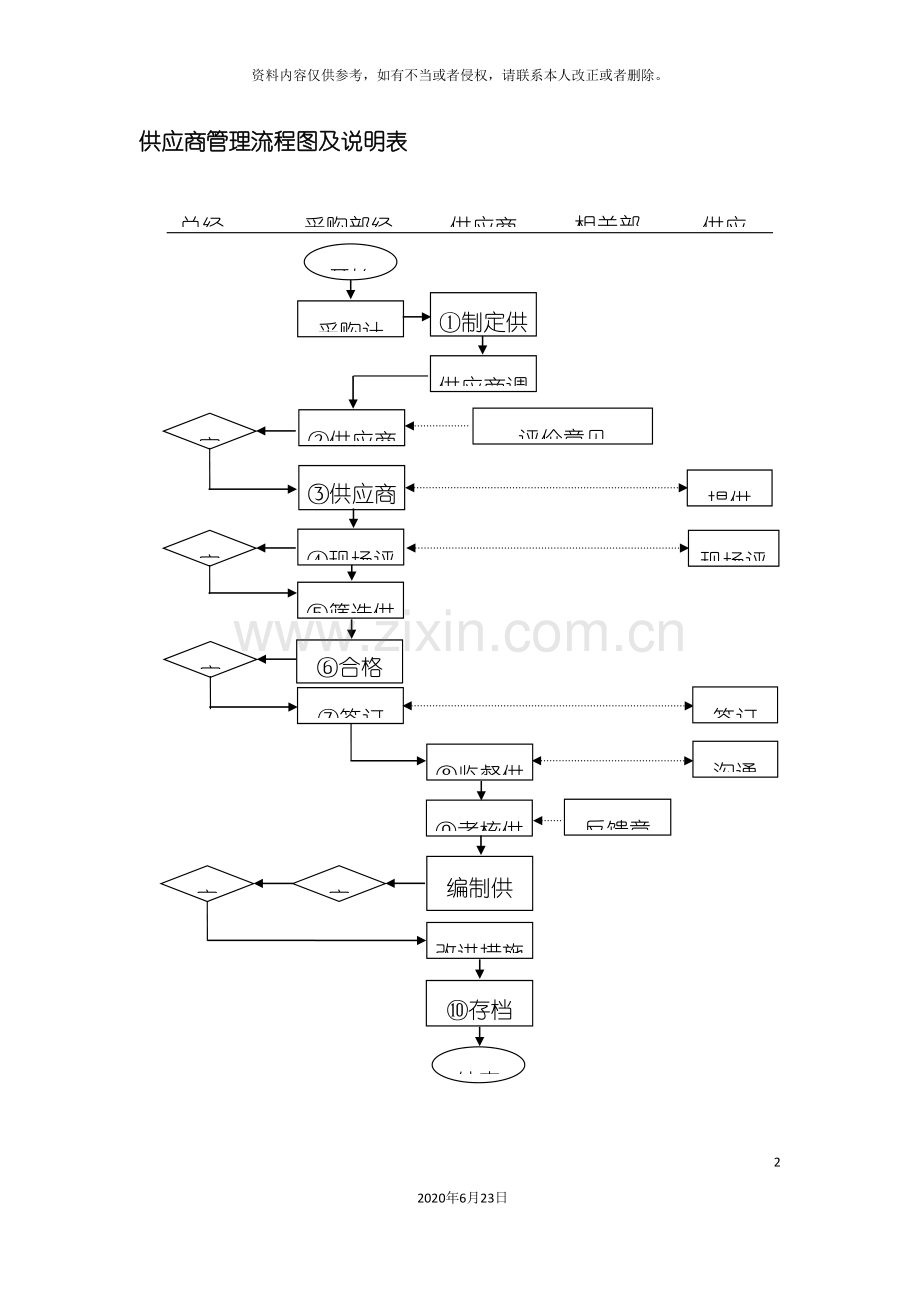 供应商管理流程图及说明表.doc_第2页