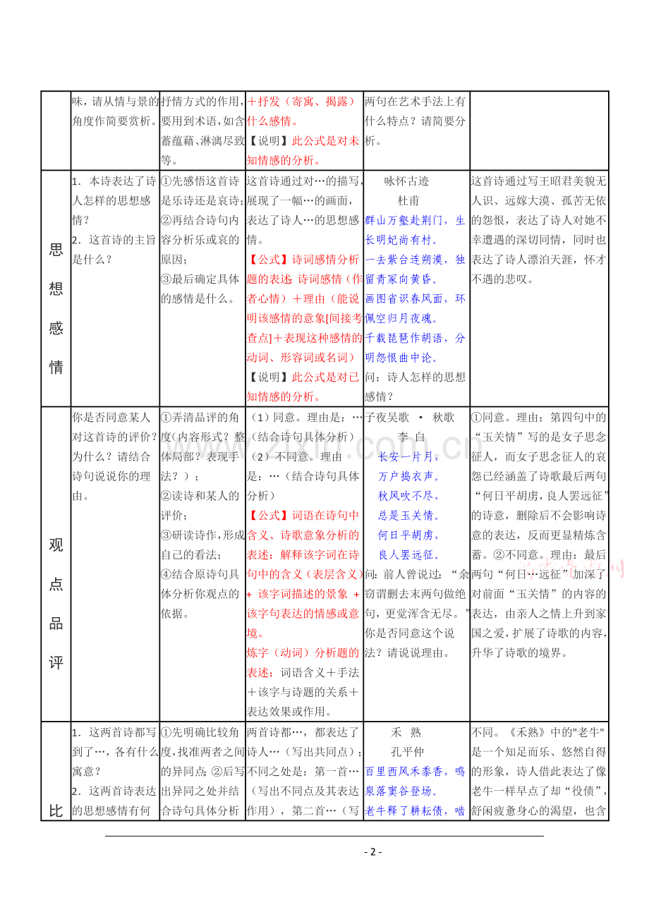 高考语文古诗歌鉴赏万能答题公式.doc_第2页