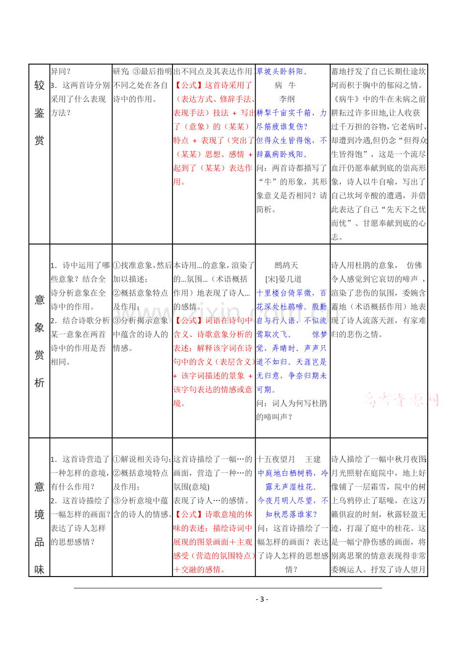 高考语文古诗歌鉴赏万能答题公式.doc_第3页