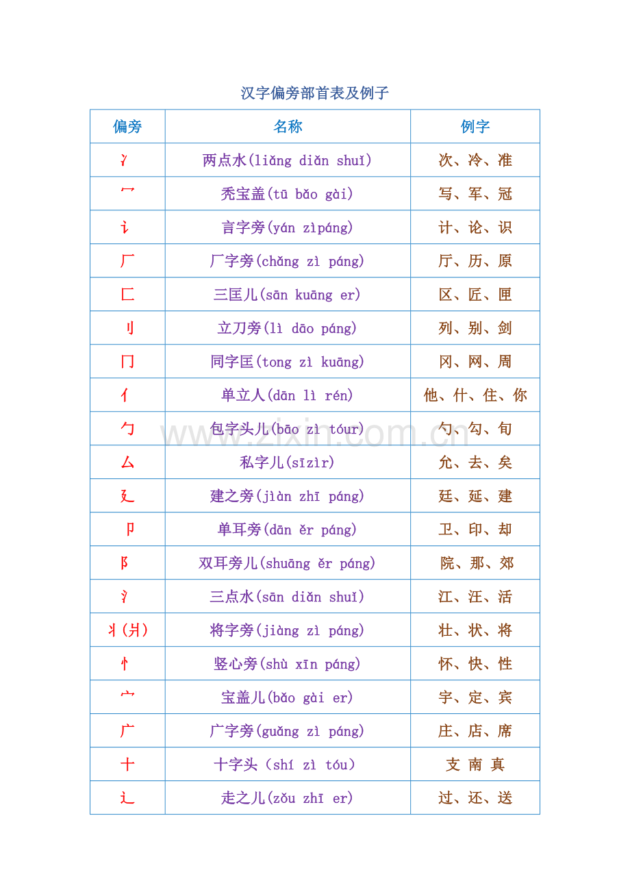 一年级语文汉字偏旁部首大全.doc_第1页