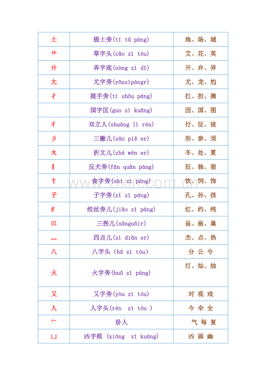 一年级语文汉字偏旁部首大全.doc_第2页