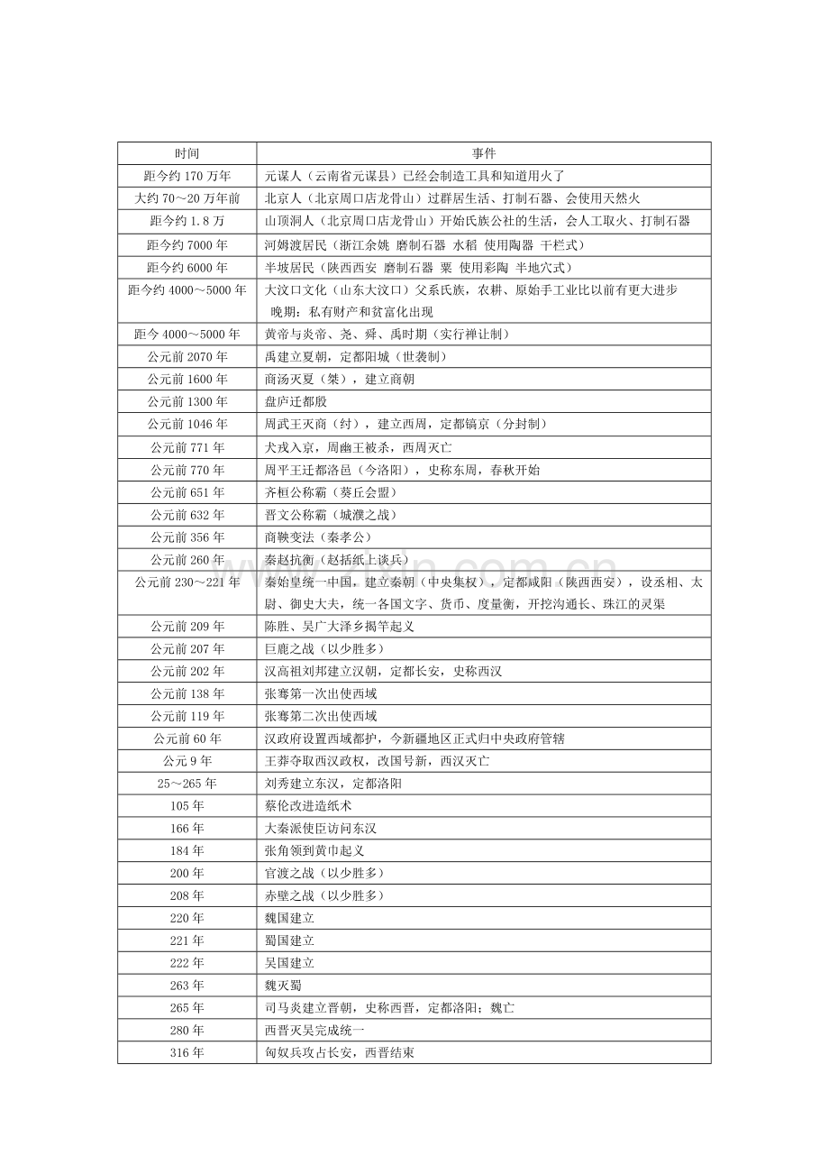 初中历史事件时间表の史.doc_第1页