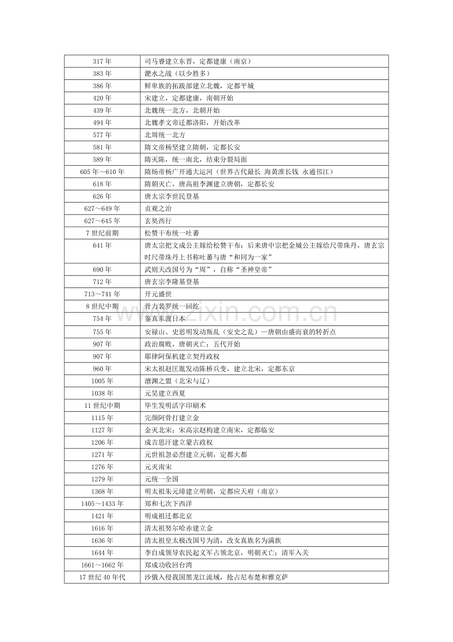 初中历史事件时间表の史.doc_第2页