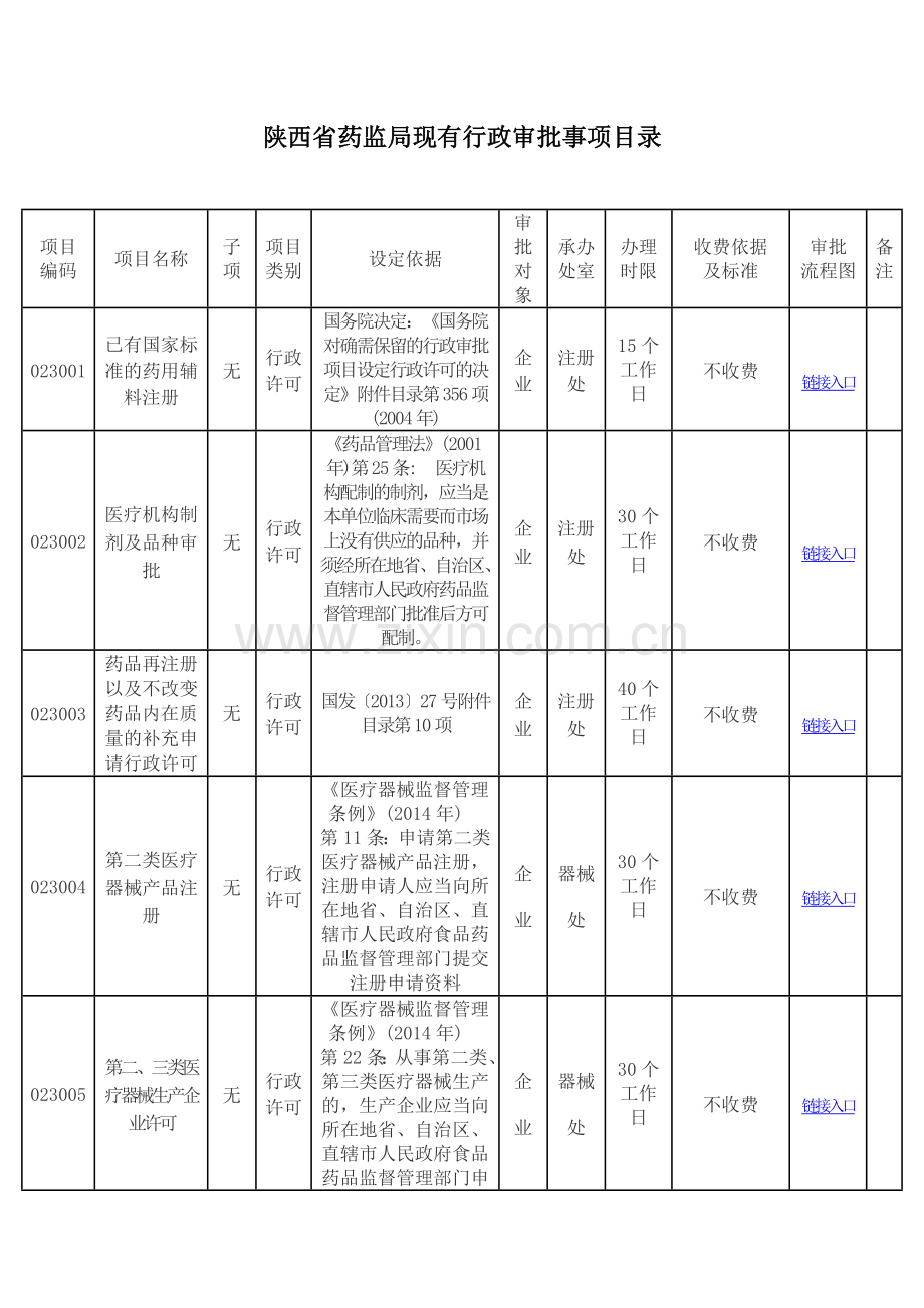 陕西省药监局现有行政审批事项目录.doc_第1页