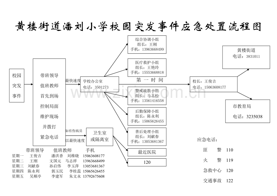 潘刘小学校园突发事件应急处置流程图.doc_第1页