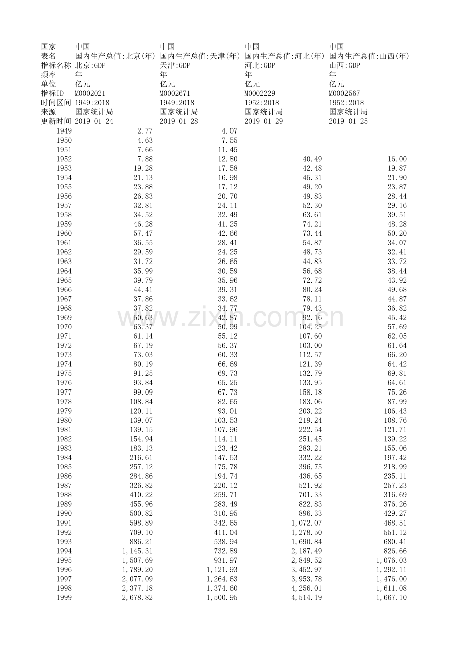 中国各省GDP(1949年—2018年).xls_第1页