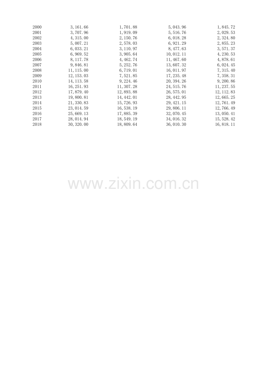 中国各省GDP(1949年—2018年).xls_第2页