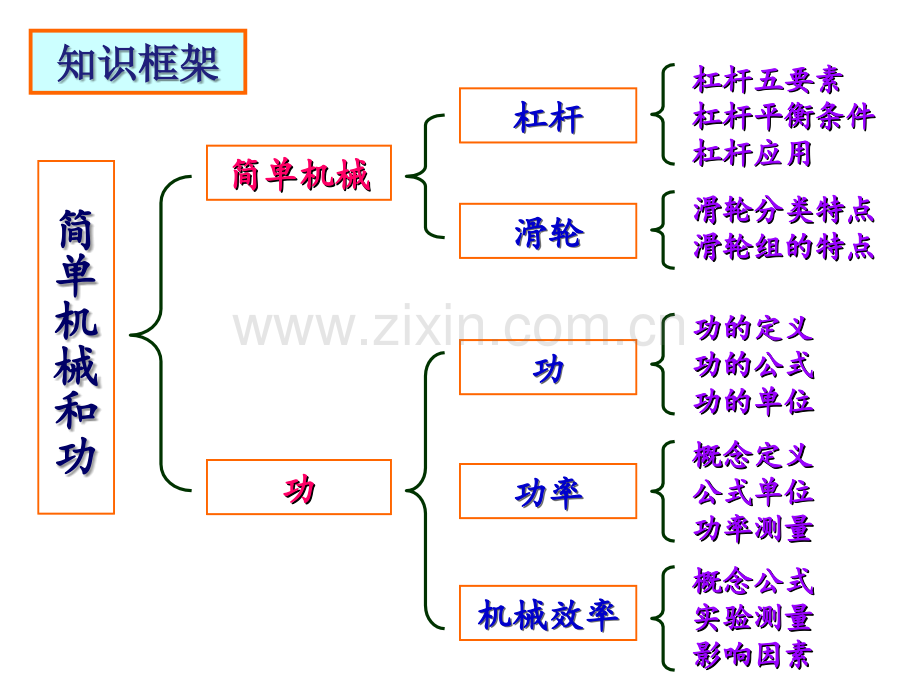 第十一章--简单机械和功(中考物理基础复习)-(共44张PPT).ppt_第3页