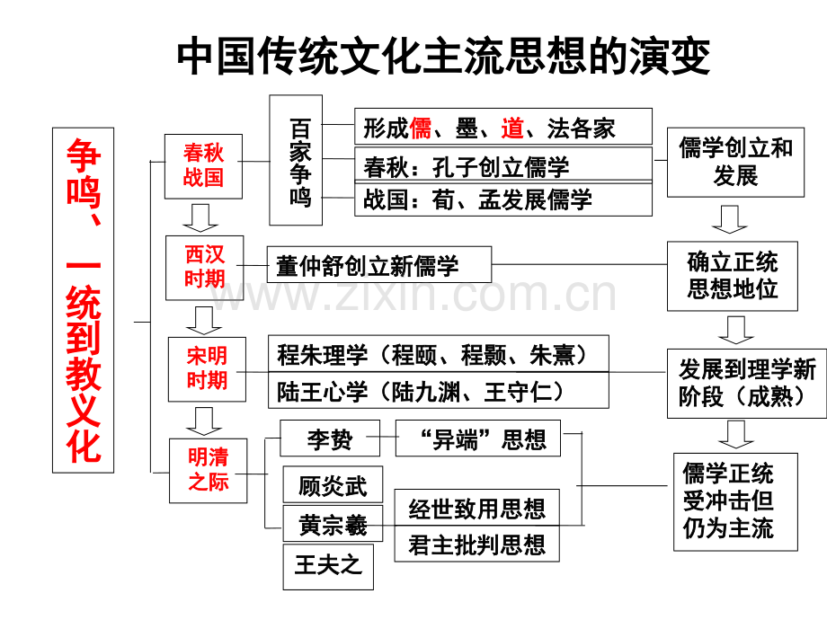 一轮：中国传统文化主流思想-演变.ppt_第2页