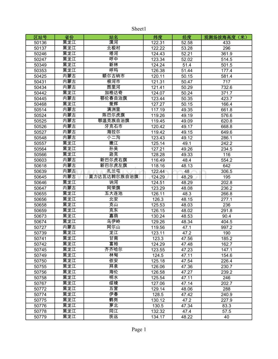 全国2160个气象台站经纬度坐标.xls_第1页