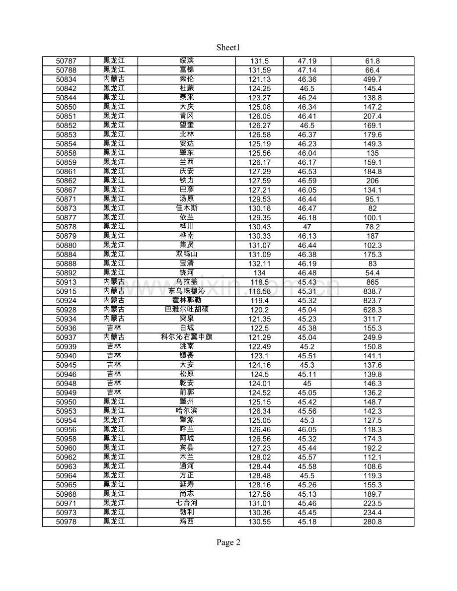 全国2160个气象台站经纬度坐标.xls_第2页