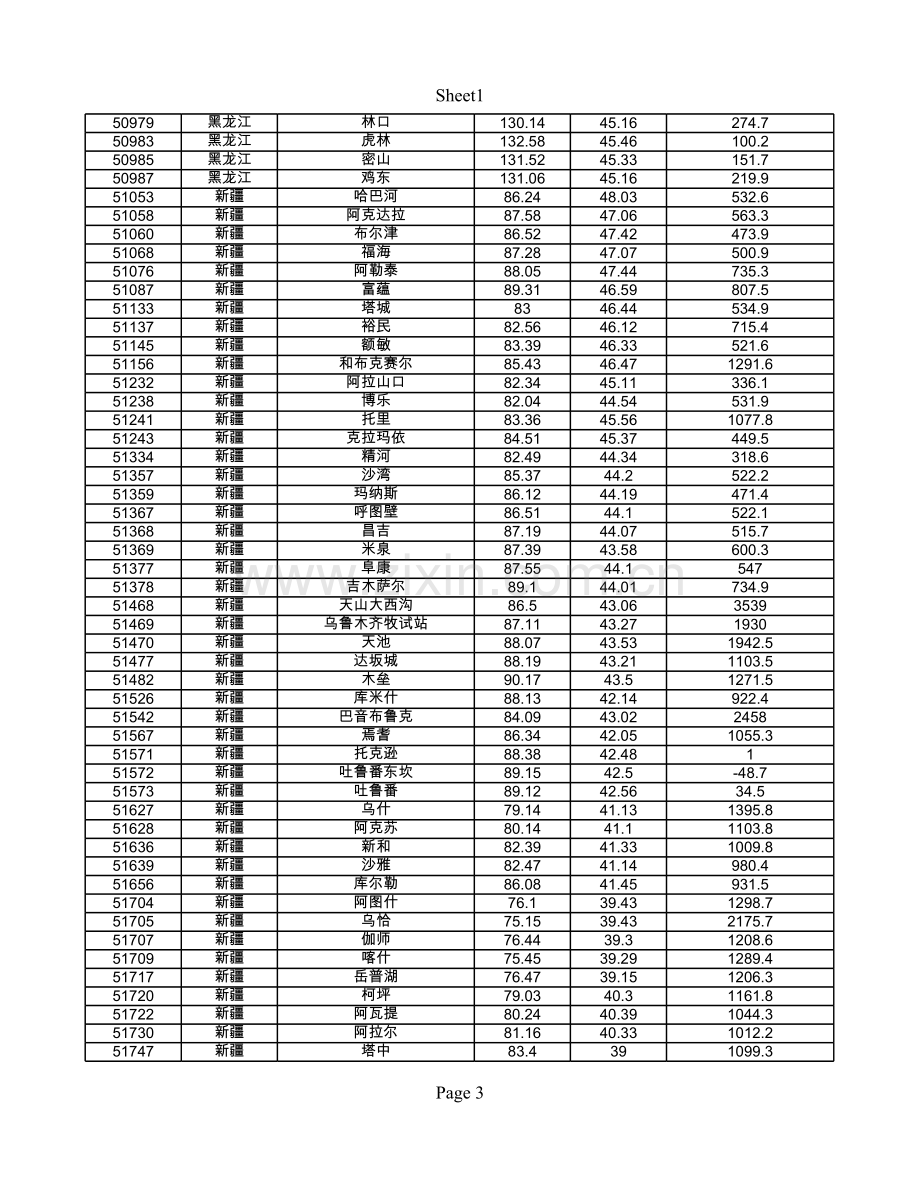 全国2160个气象台站经纬度坐标.xls_第3页