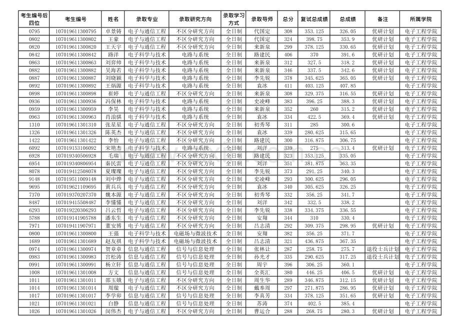 2019年西安电子科技大学电子工程学院硕士研究生拟录取名单公示.doc_第1页