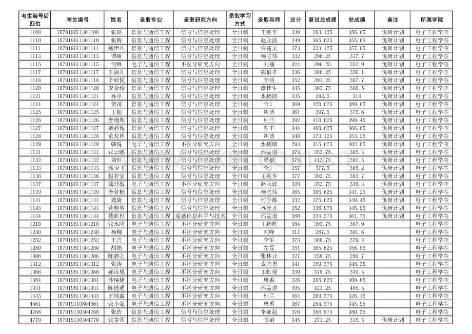 2019年西安电子科技大学电子工程学院硕士研究生拟录取名单公示.doc_第3页