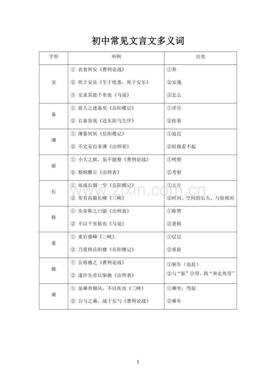 初中语文常见文言文多义词总结汇总.doc_第1页