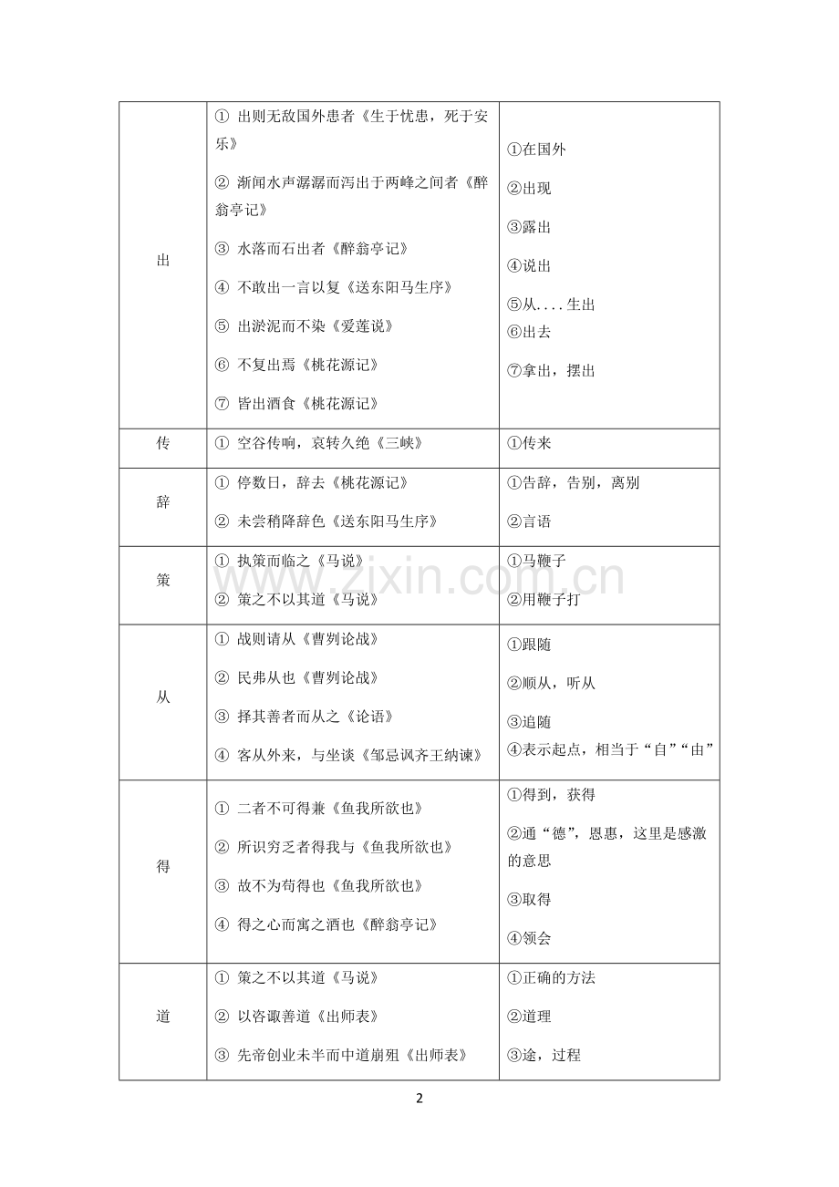 初中语文常见文言文多义词总结汇总.doc_第2页