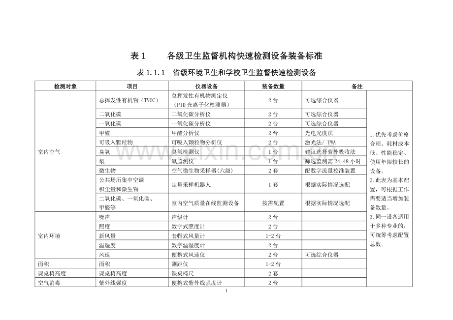 卫生监督机构装备标准（2011版）.doc_第1页